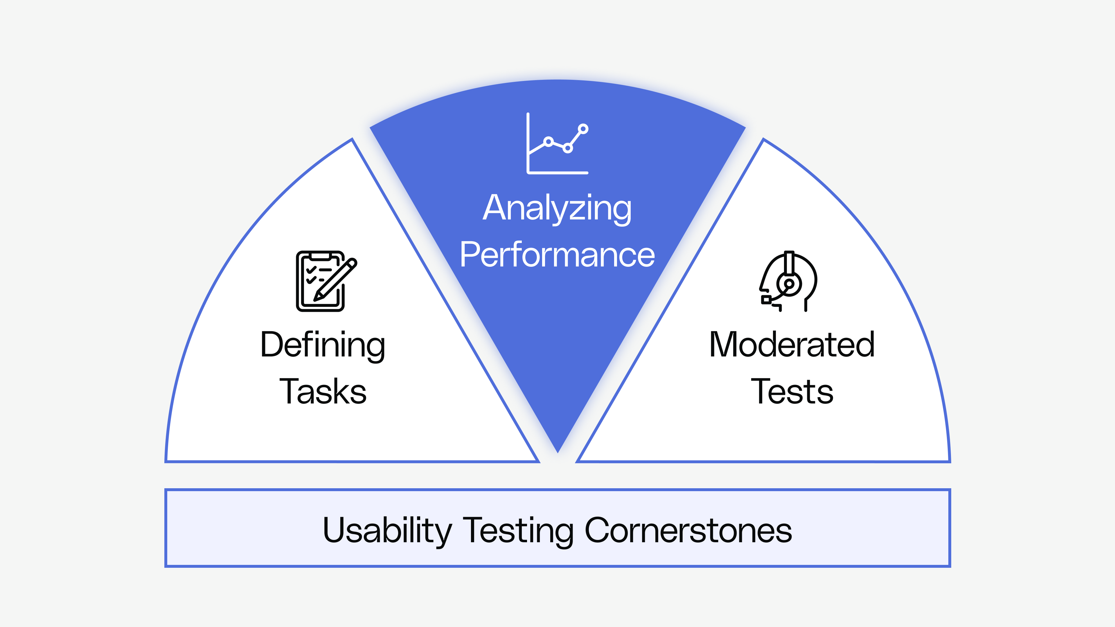 Testing & Surveys - Analyzing Task Performance - Reforge