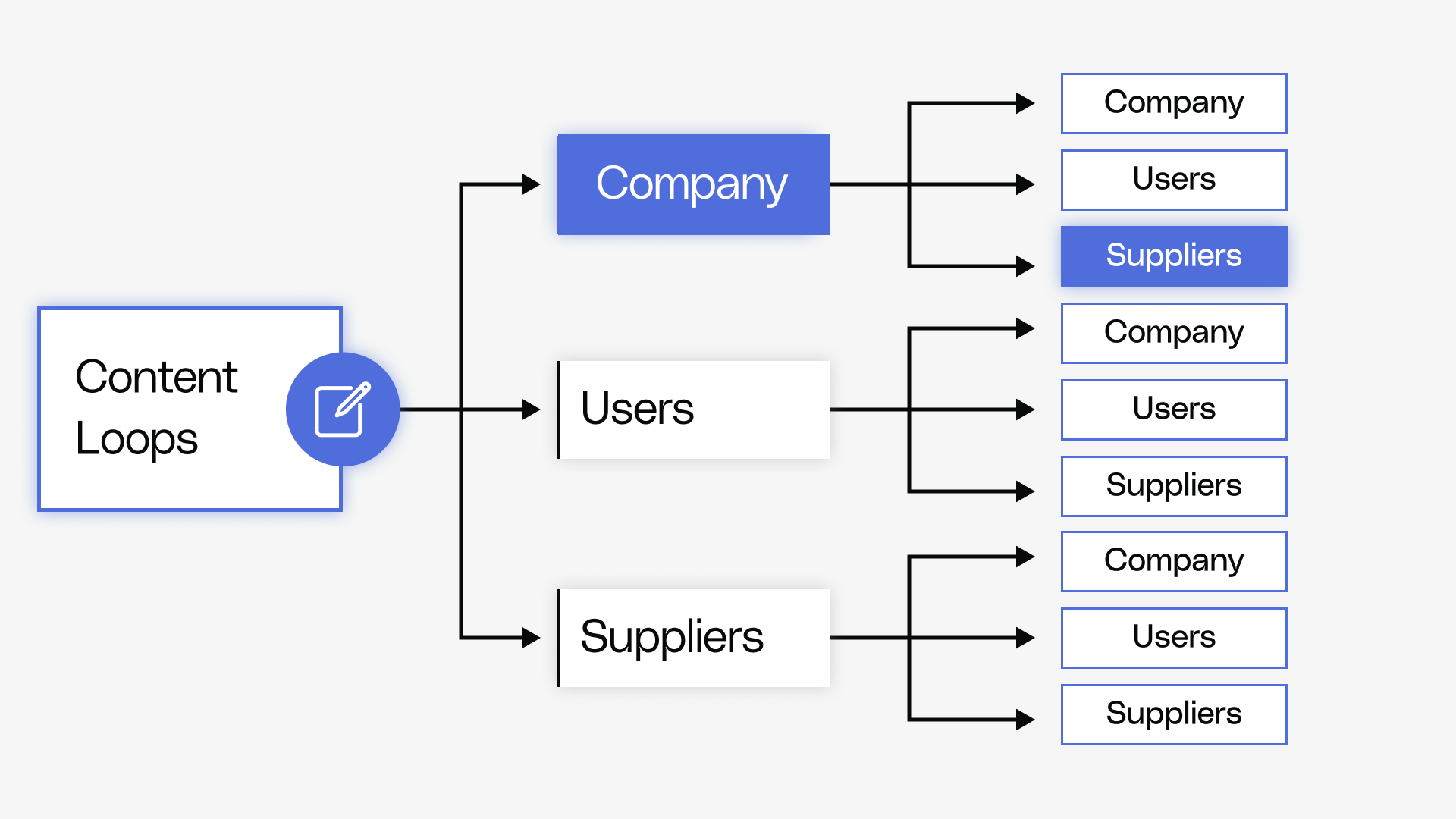Micro Growth Loops - Company Generated Content Loops - Reforge