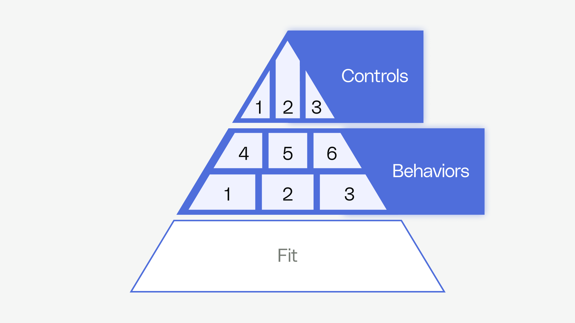 Evaluating Channels - Assessing Channel Behaviors & Controls - Reforge
