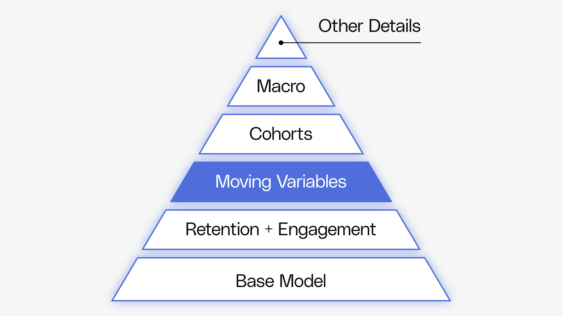 Building A Quantitative Growth Model - Adding Moving Variables - Reforge