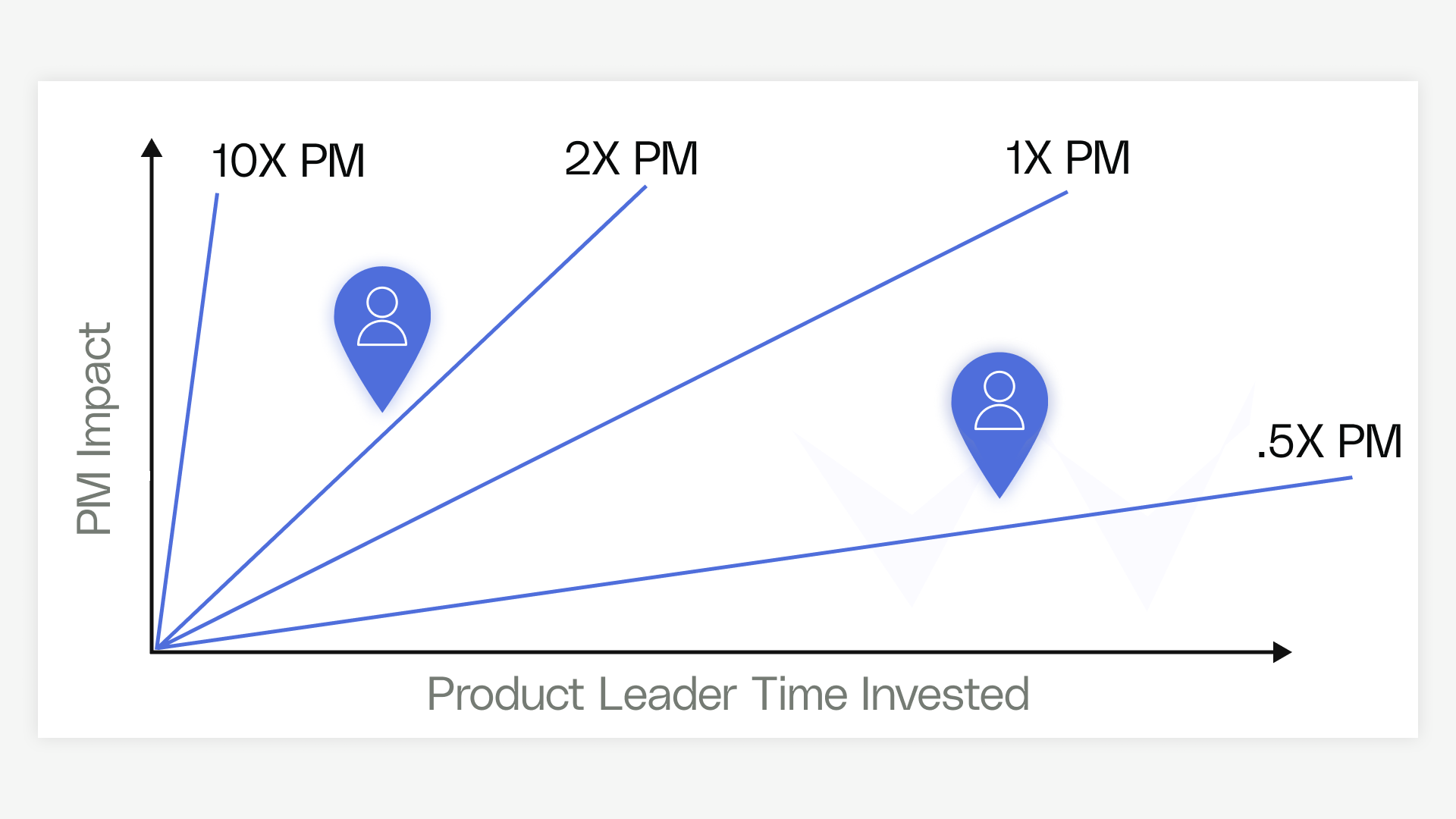 Developing Your Team - Effectively Deploying Your Time - Reforge