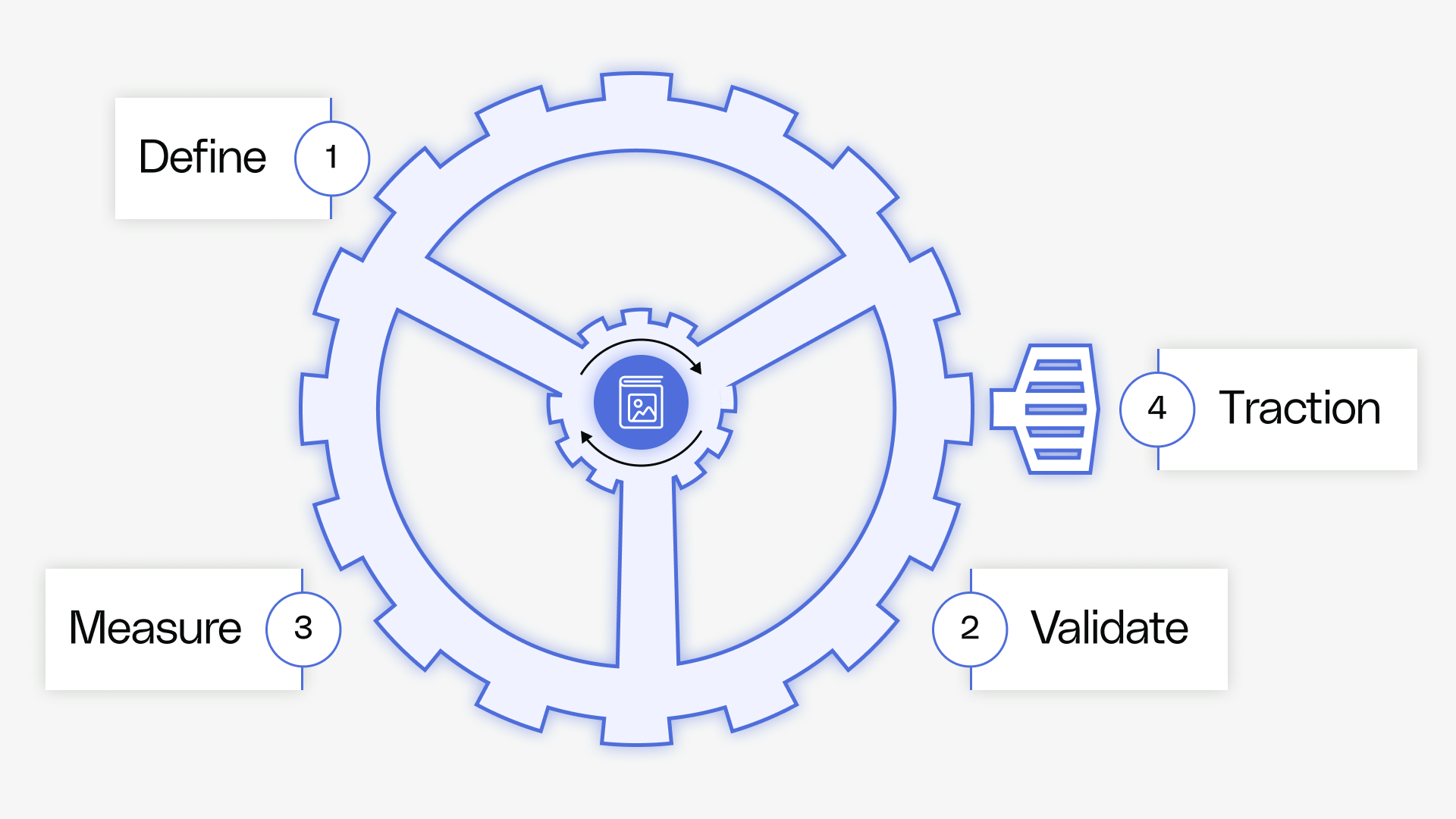 Introduction to Finding PMF - The Deliberate Startup Methodology - Reforge