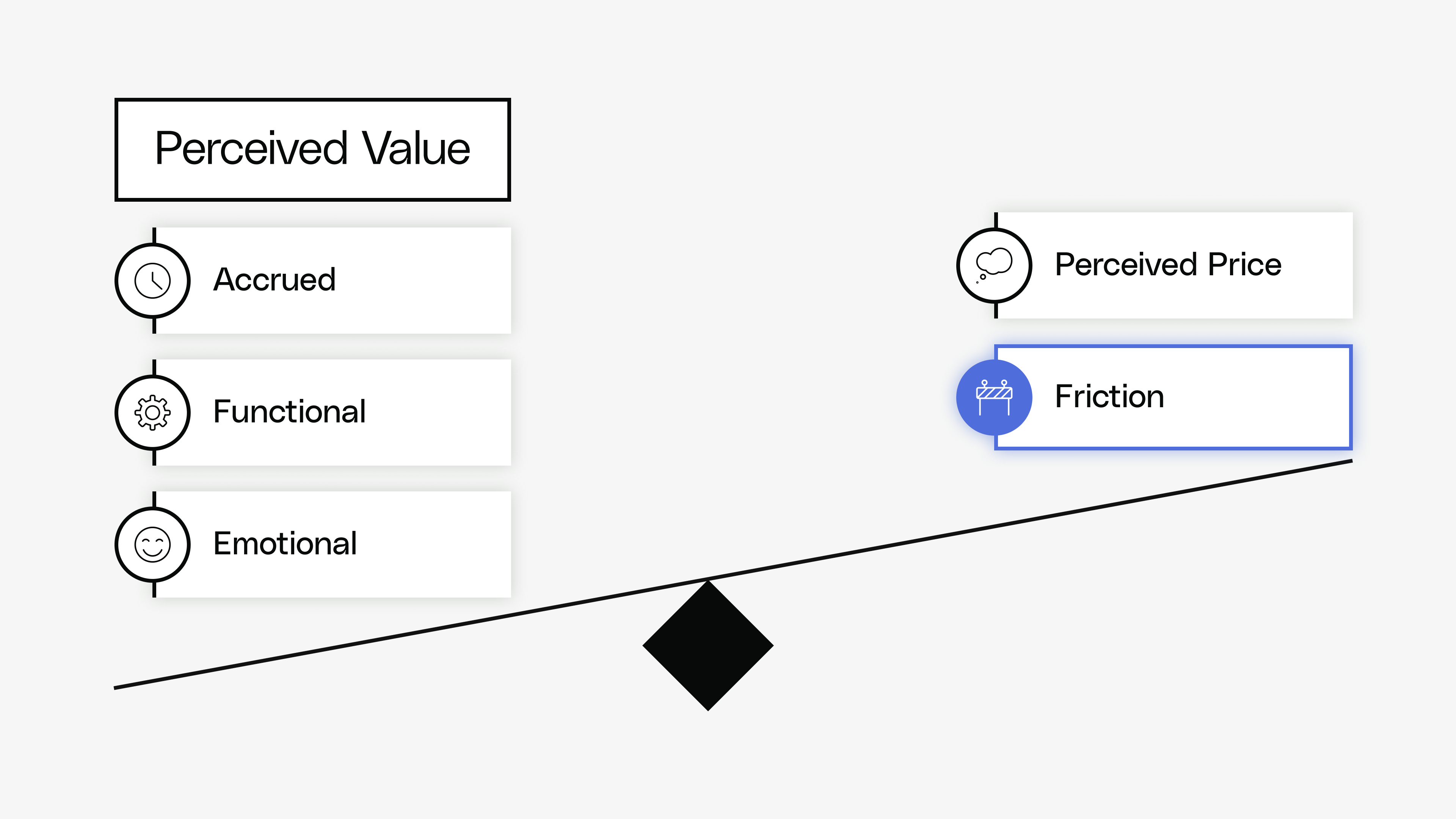 Monetization - Friction - Reforge