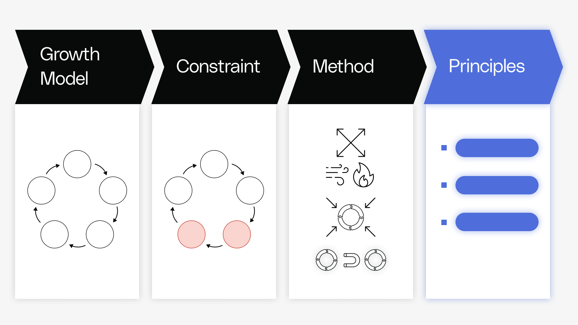 Communicating Your Growth Strategy - Deconstruct Your Method - Reforge