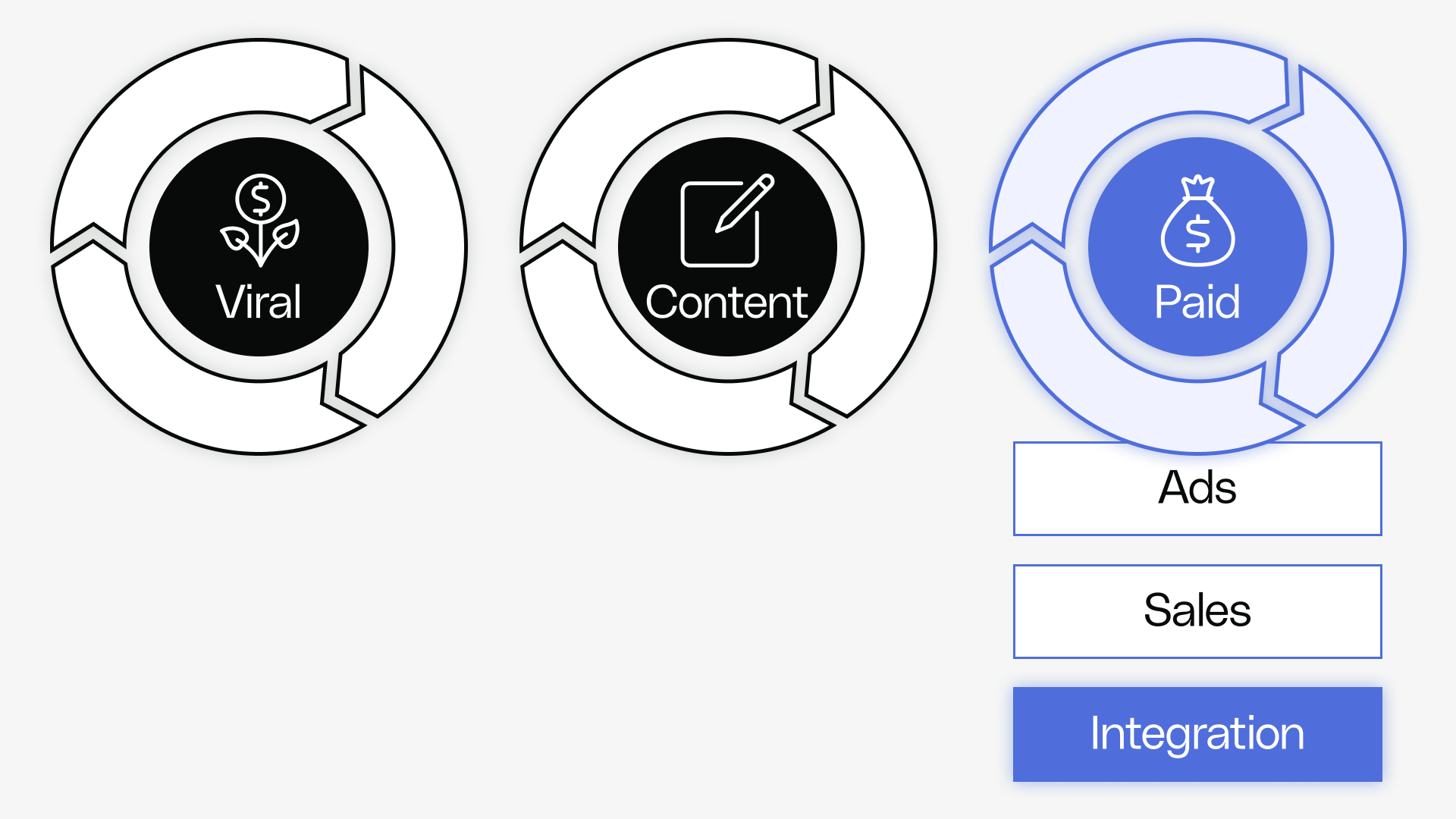 Micro Growth Loops - Integration Loops - Reforge