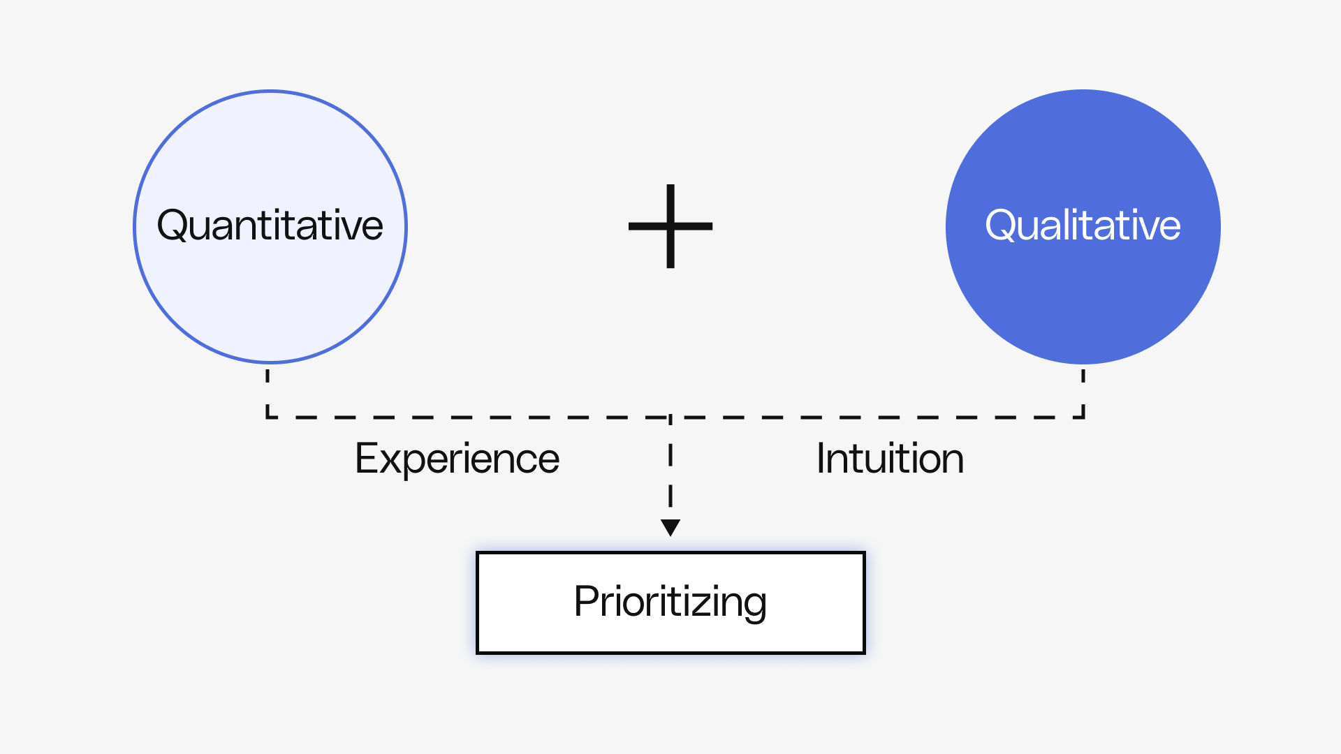 4D Roadmaps - Prioritizing Objectives and Initiatives - Reforge