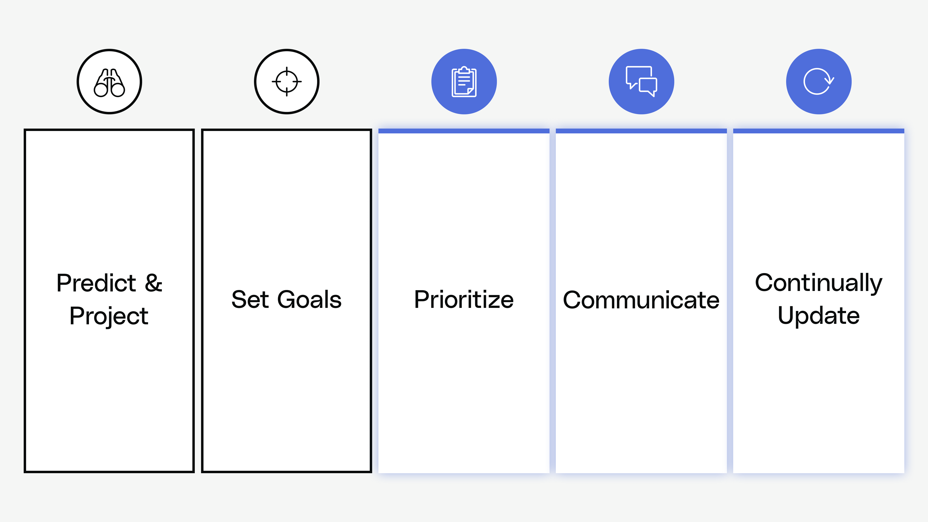 Growth Models - Prioritization, Communicating, Updating - Reforge