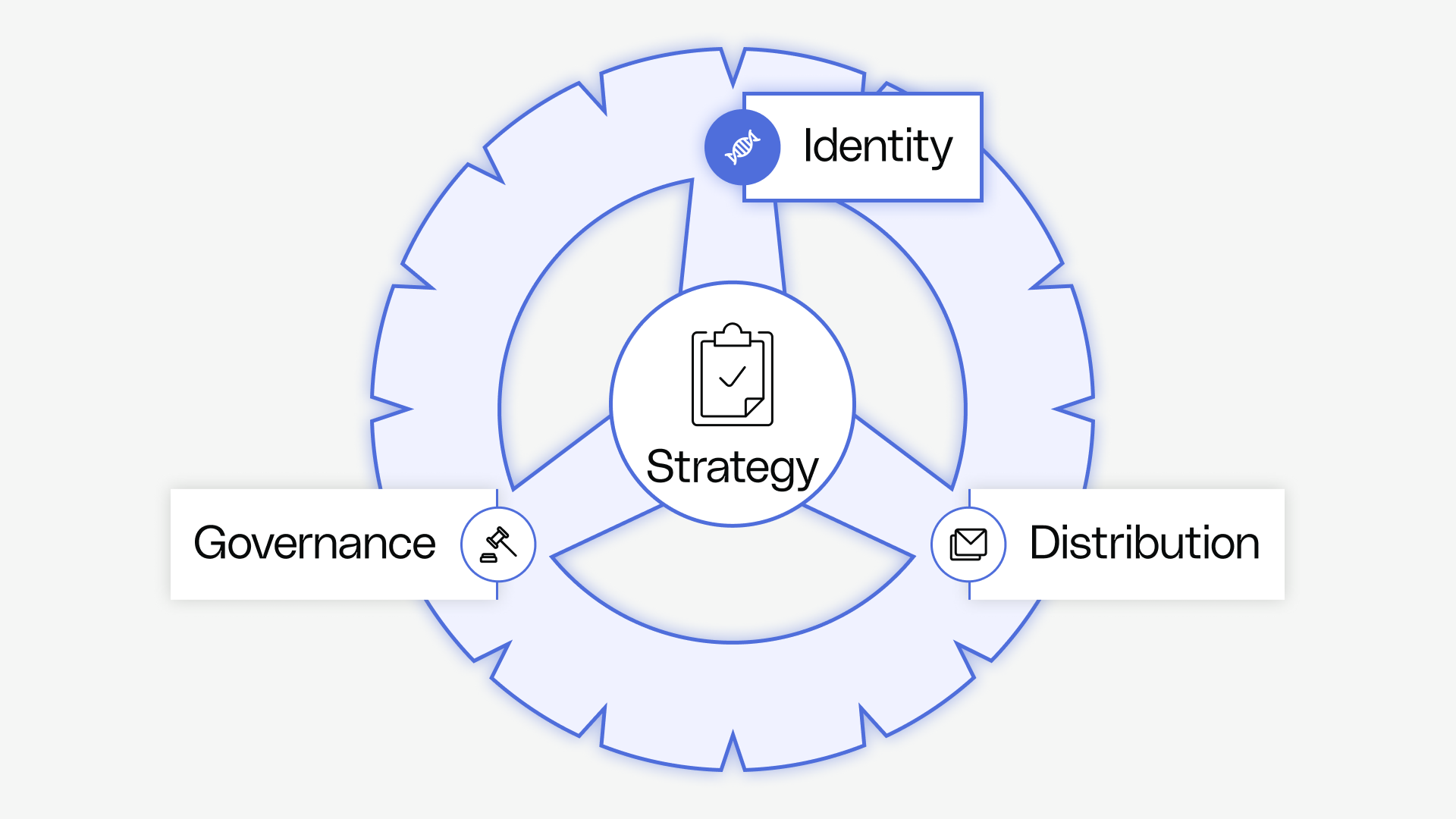 Brand Identity and Governance - Building Blocks of Brand Identity - Reforge
