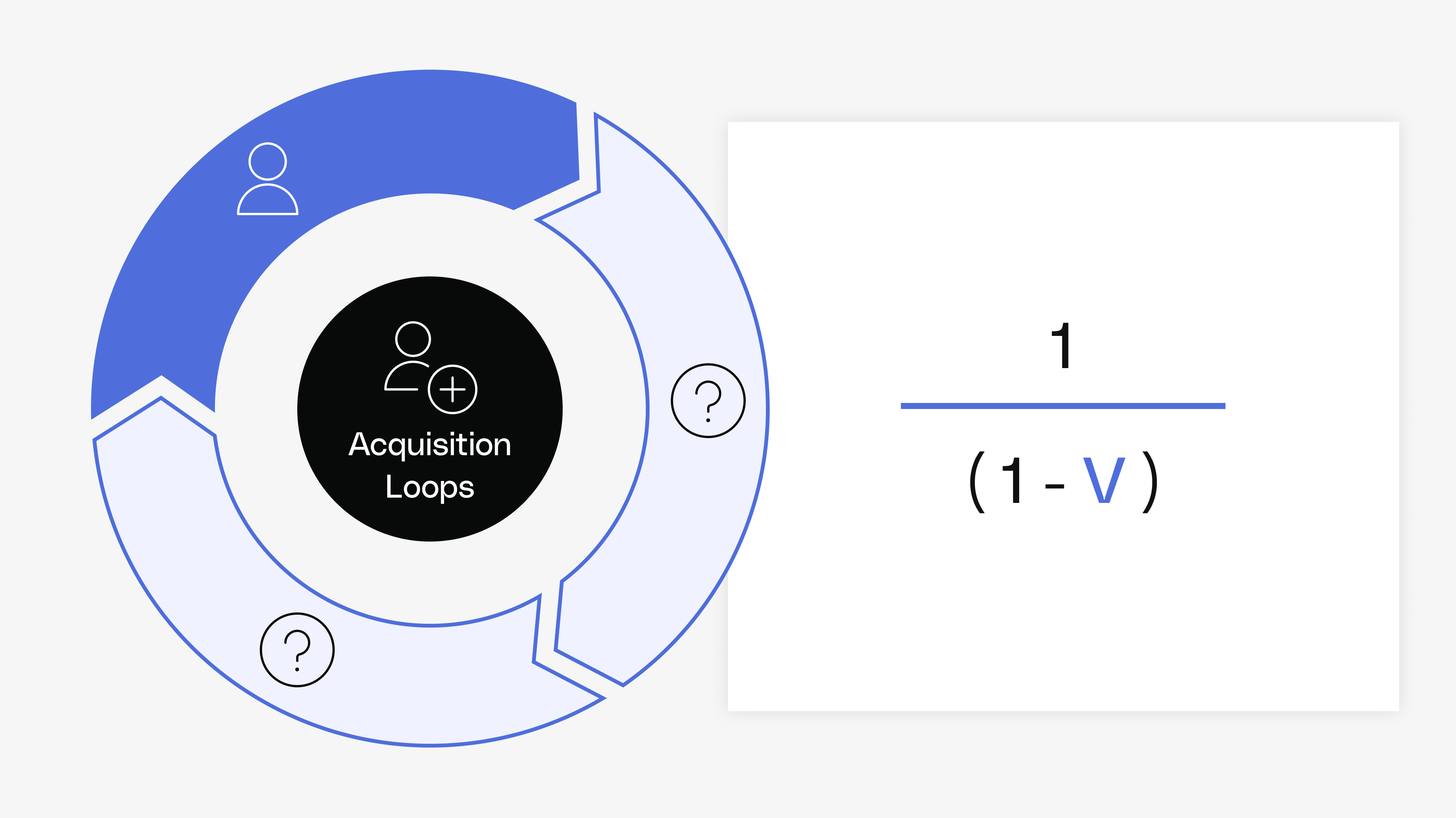 Acquisition - Measuring Your Loops - Reforge