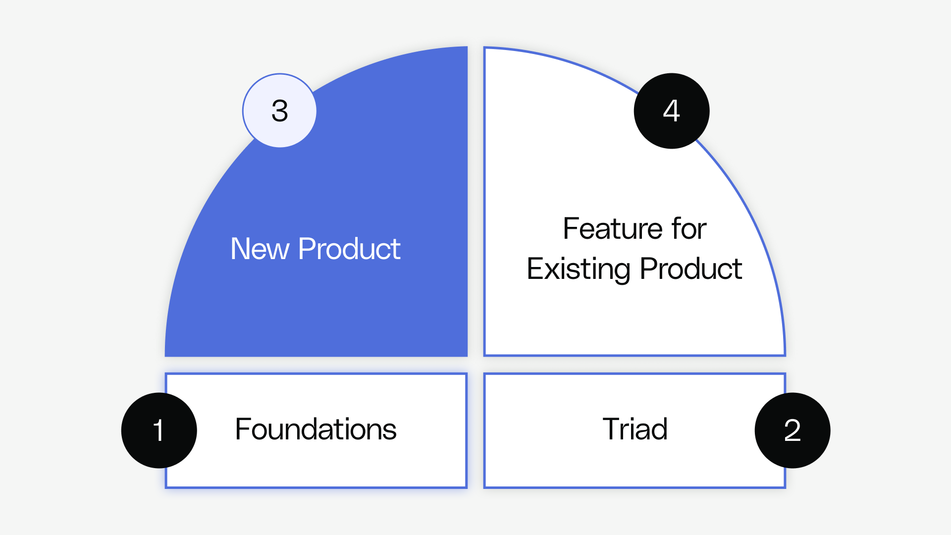 Financial GTM Inputs - Identifying Use Cases Within Segments - Reforge