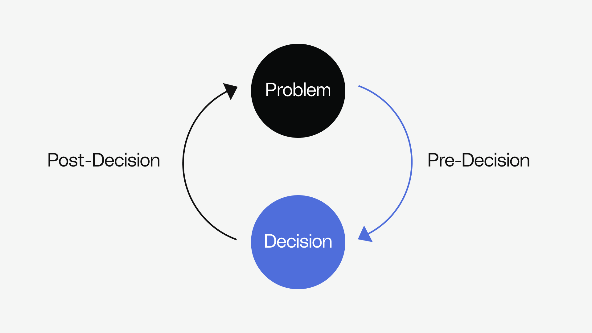 Decision Architecture - Completing the Decision Loop - Reforge