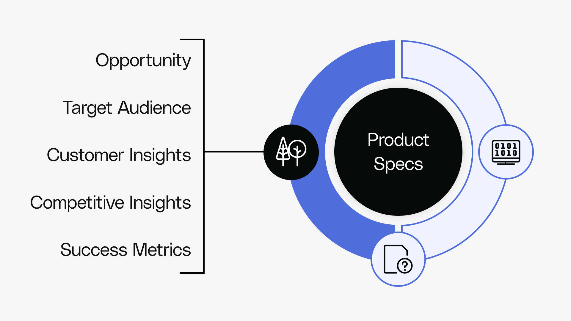 Empowering Product Specs - Empowering Context - Reforge