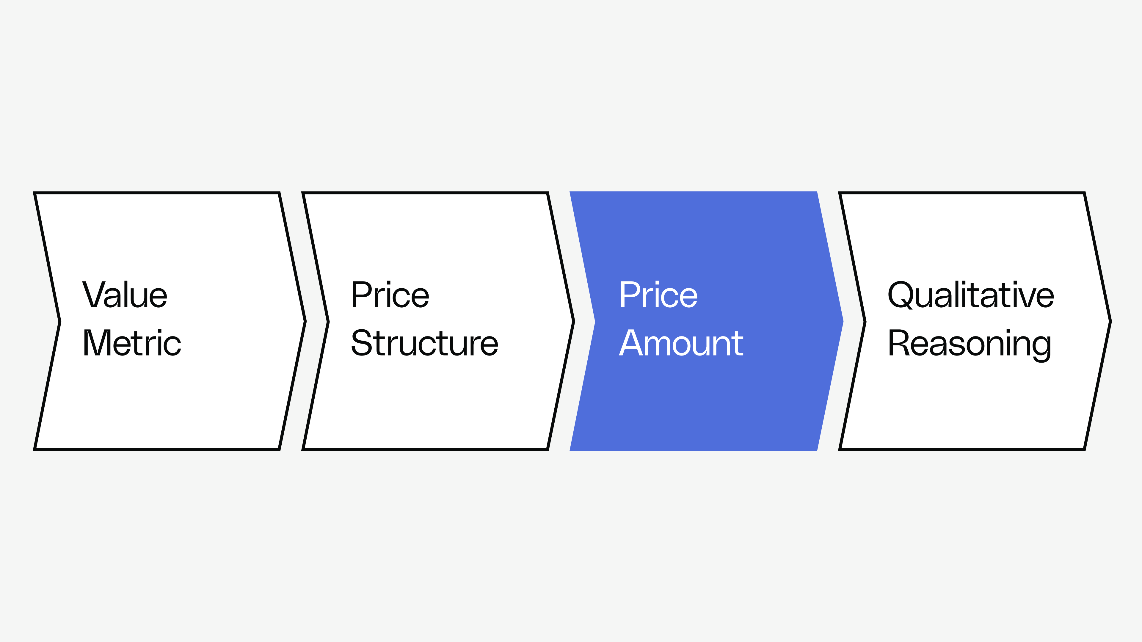 Monetization - Pricing Analysis - Price Amount - Reforge