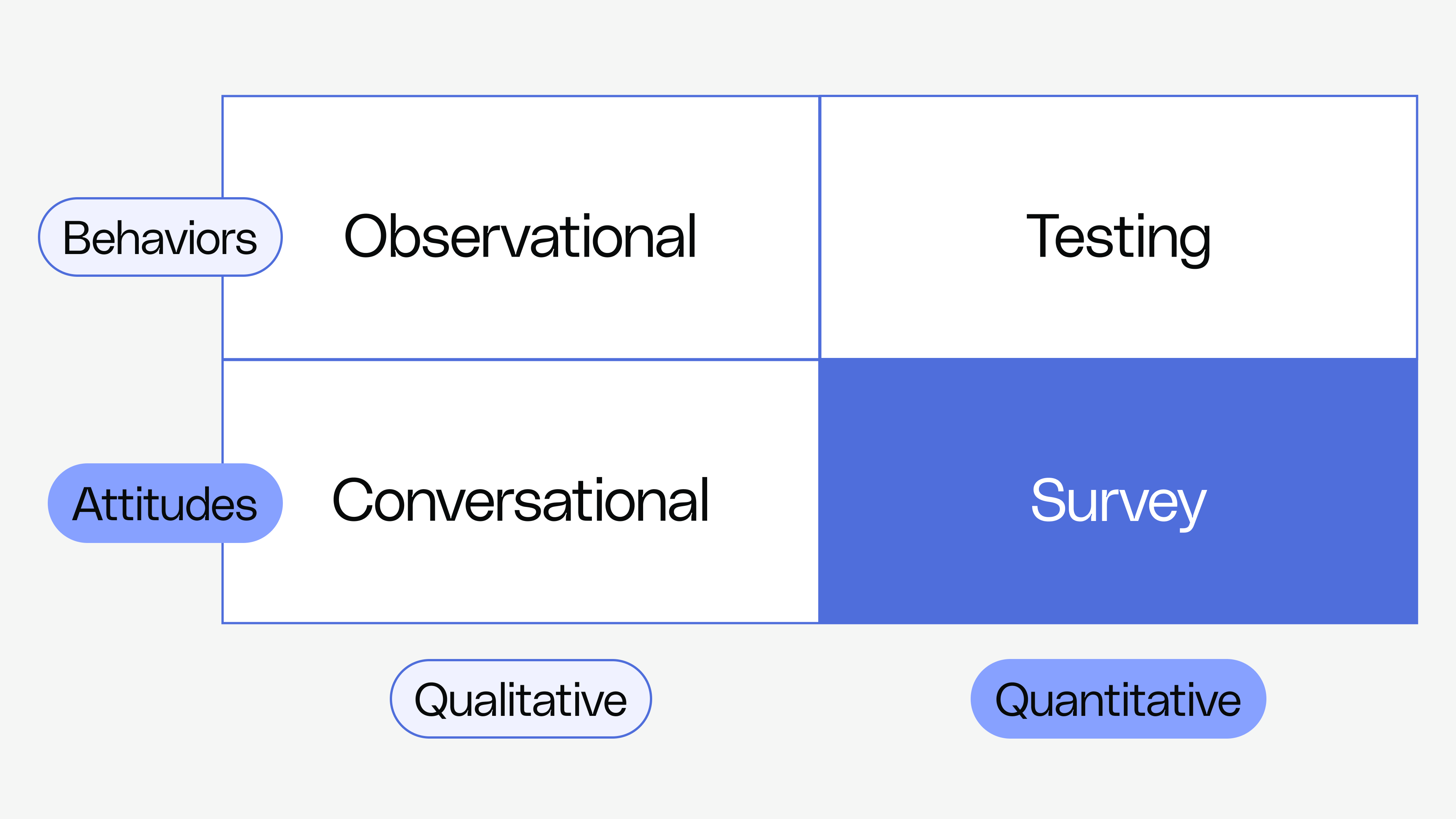 Testing & Surveys - Using Surveys to Generate Insights - Reforge