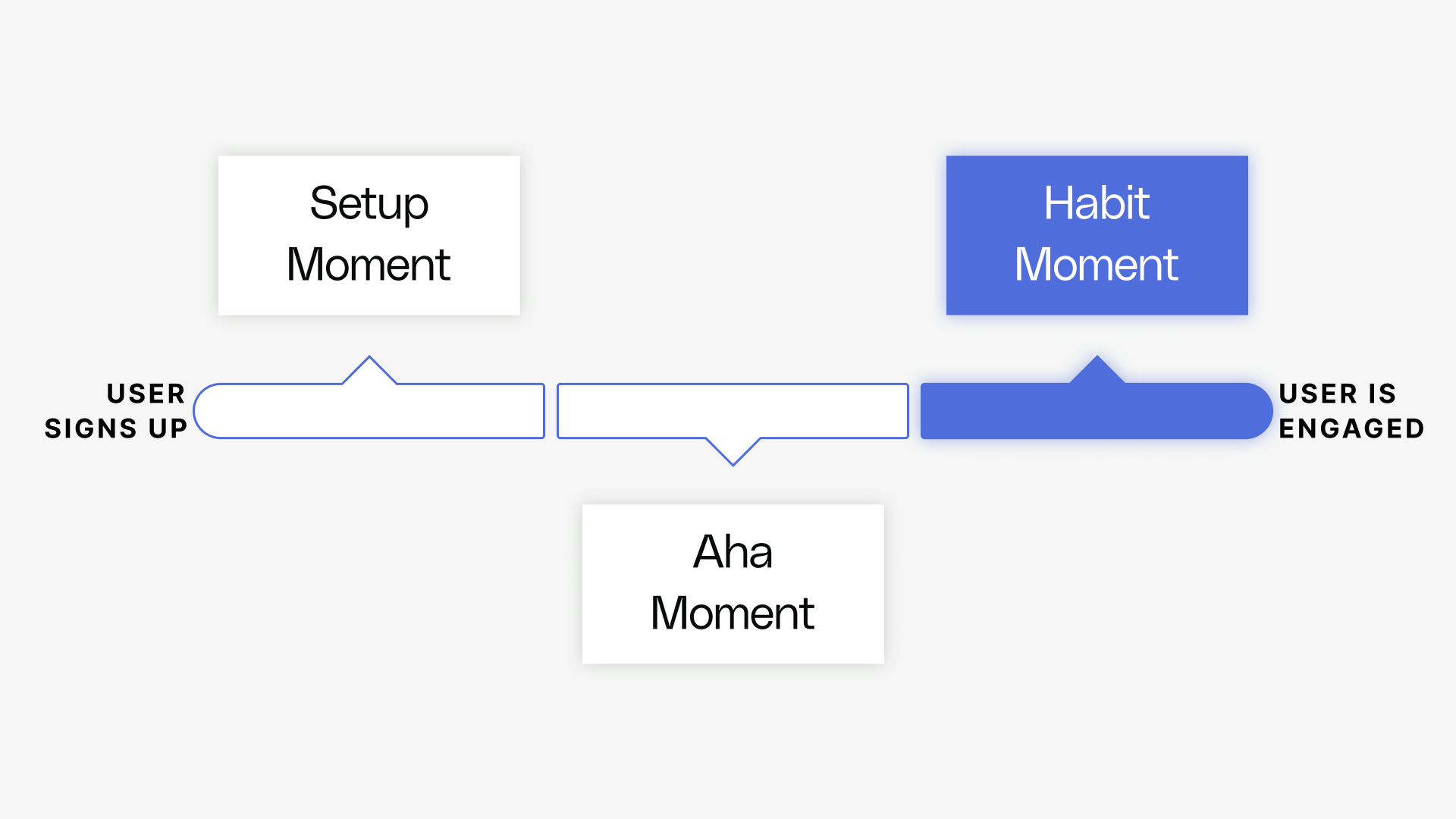 Activation: Defining, Measuring, And Analyzing - Defining Your Habit ...